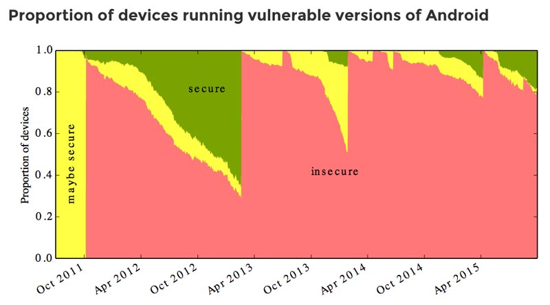 Fragmentasi Smartphone Android  yang memicu lubang keamanan (Foto: Graphic by Cambridge University AndroidVulnerabilities.org)