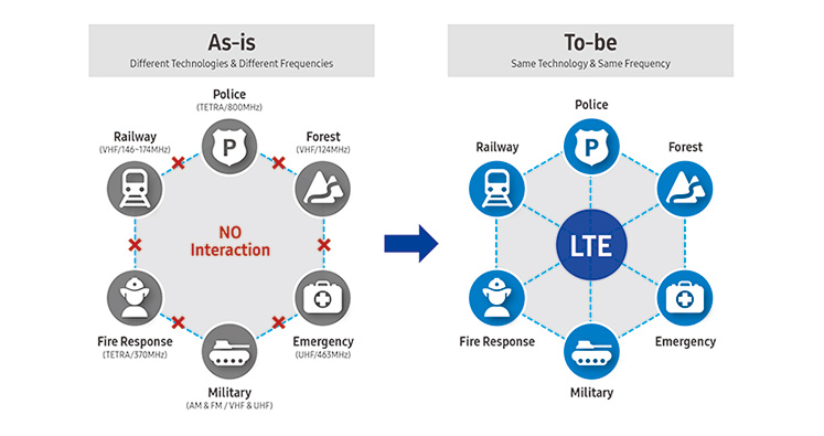 Ilustrasi layanan public safety 4G LTE Samsung