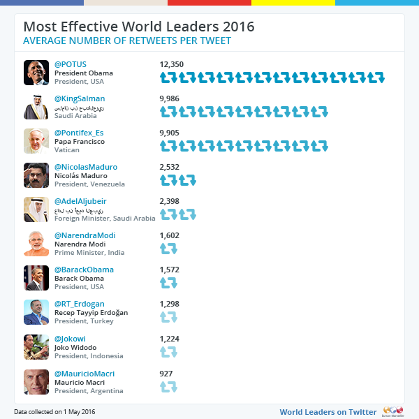 Twitter Jokowi pemimpin dunia (1)