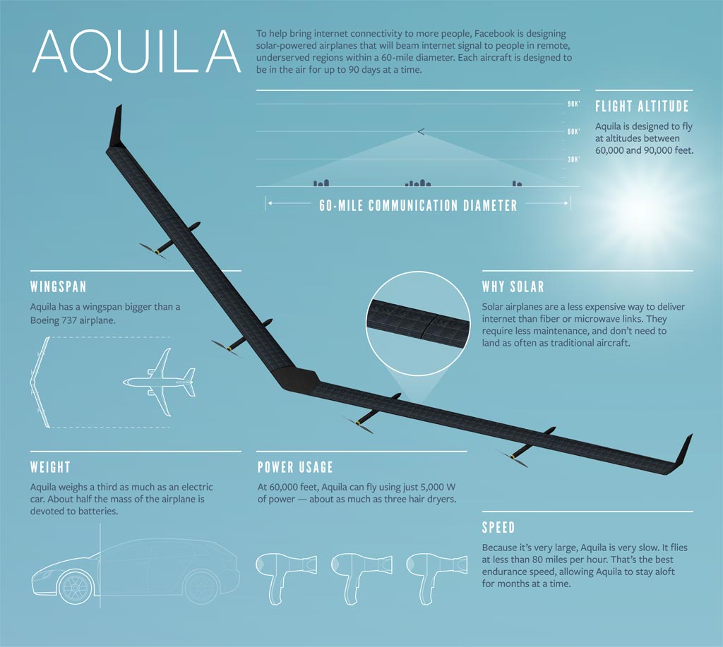 Aquila-Infographic