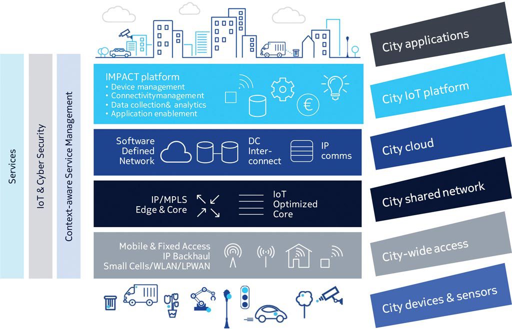 Konsep Smart City Nokia