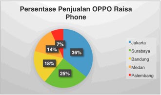 Statistik penjualan Oppo Raisa Phone di lima kota