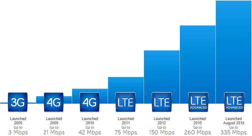 Mengenal Lebih Dekat Profil Kategori 4G LTE