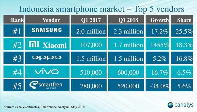 Canalys-Q1-2018-Indonesia-Smartphone-Market