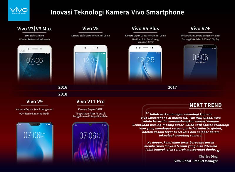 infografis-inovasi-kamera-vivo-smartphone