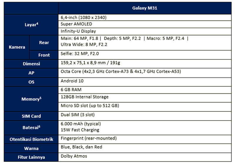 Samsung Galaxy M31 Punya 4 Kamera, Baterai 6000mAh, Harga IDR3,6 Jutaan