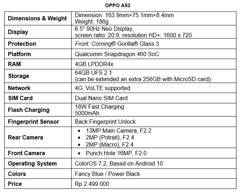 OPPO A53 Punya Layar 90 Hz, Snapdragon 460 dan Pengisian Cepat 18W, Harganya? 4