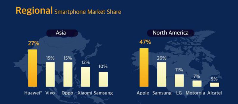 CenterPoint: Pasar Smartphone Dunia Turun Tajam di Kuartal II 2020 2