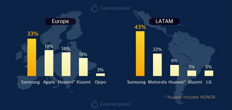 CenterPoint: Pasar Smartphone Dunia Turun Tajam di Kuartal II 2020 3
