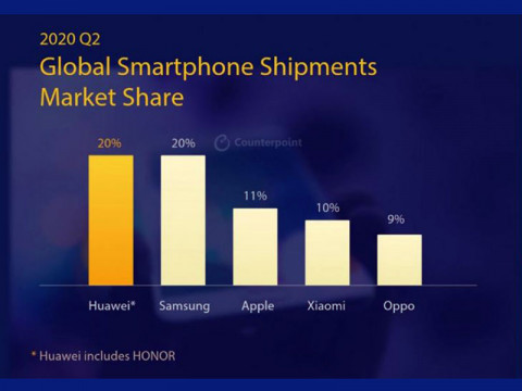 CenterPoint: Pasar Smartphone Dunia Turun Tajam di Kuartal II 2020 1