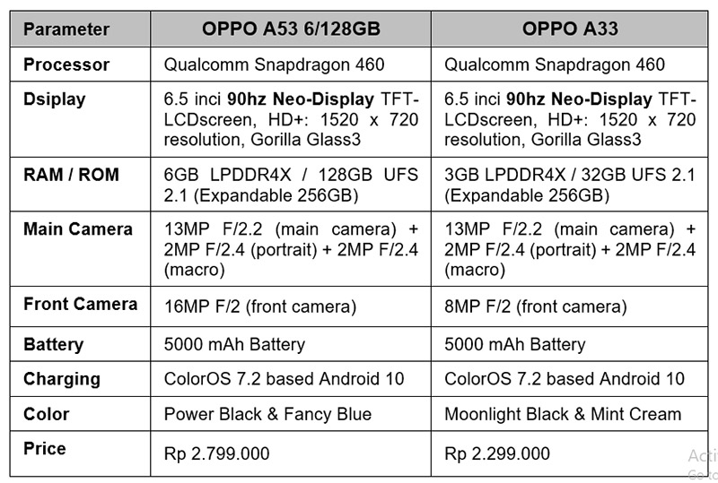 OPPO A33 Dan A53 Harga IDR2jutaan, Andalkan Kemampuan Layar 90hz Neo Display 4
