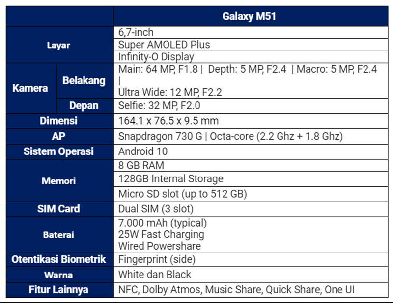 Samsung Galaxy M51 Punya Baterai 7.000 mAh Dengan Harga IDR5jutaan 5
